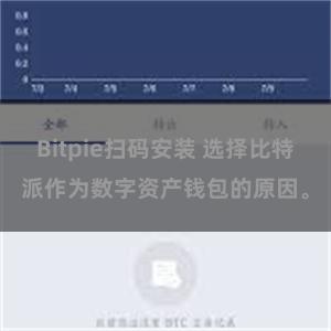 Bitpie扫码安装 选择比特派作为数字资产钱包的原因。