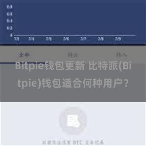 Bitpie钱包更新 比特派(Bitpie)钱包适合何种用户？